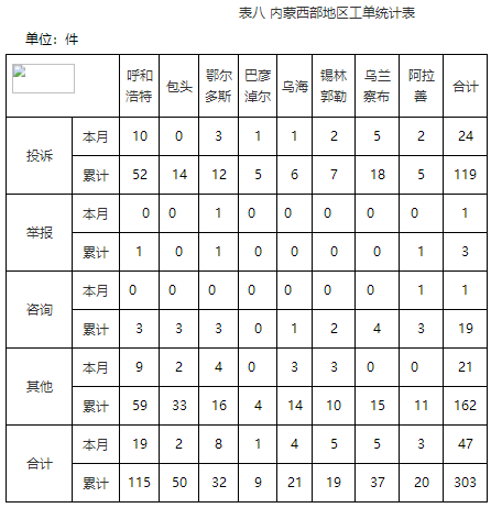 华北能源监管局12398热线2019年10月份投诉举报情况通报8.png