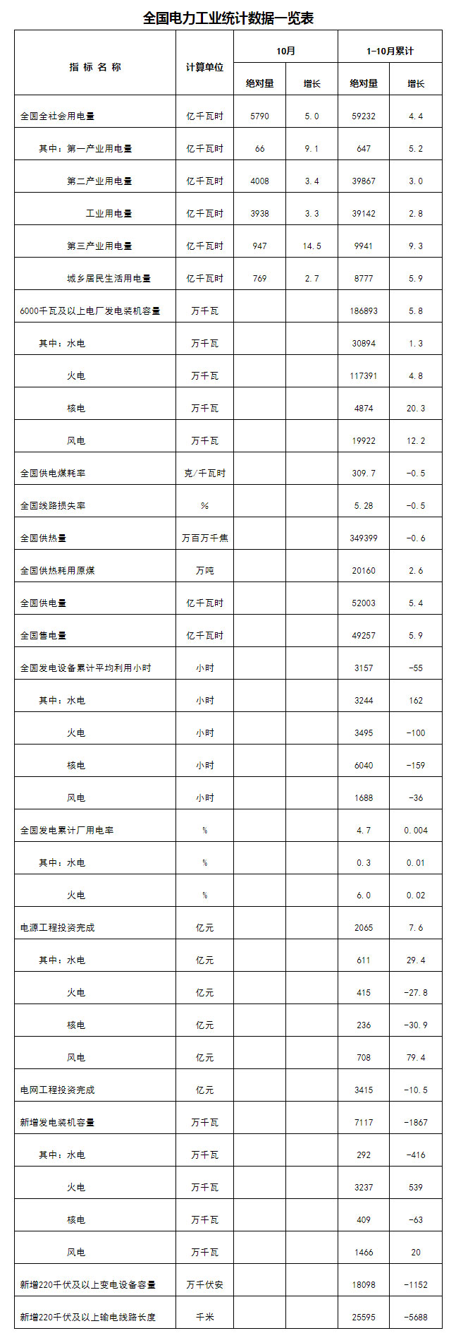 国家能源局发布1-10月份全国电力工业统计数据.jpg